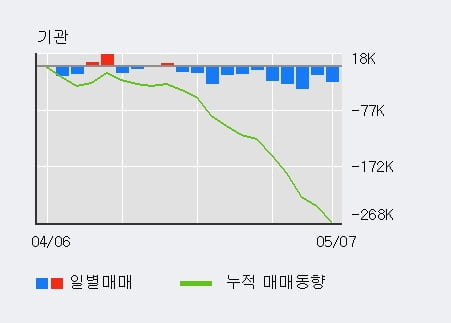 '한스바이오메드' 10% 이상 상승, 전일 외국인 대량 순매수