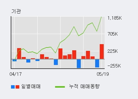 '두산인프라코어' 5% 이상 상승, 전일 기관 대량 순매수