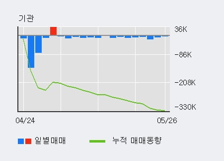 '지니뮤직' 상한가↑ 도달, 단기·중기 이평선 정배열로 상승세