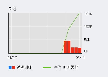 '국순당' 52주 신고가 경신, 기관 5일 연속 순매수(14.9만주)