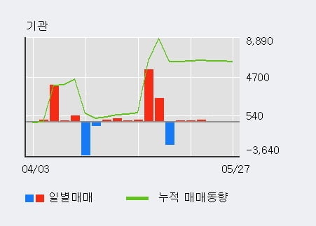 '주연테크' 5% 이상 상승, 단기·중기 이평선 정배열로 상승세