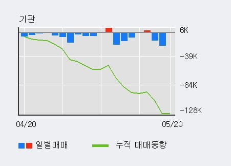 '태웅' 15% 이상 상승, 전일 외국인 대량 순매수