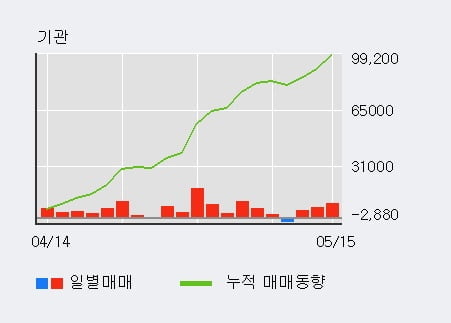 '코스맥스비티아이' 5% 이상 상승, 기관 3일 연속 순매수(1.9만주)