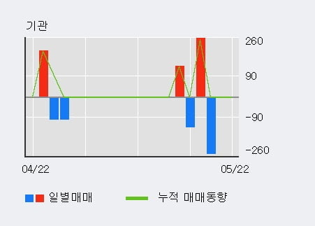 '이글벳' 10% 이상 상승, 주가 상승세, 단기 이평선 역배열 구간