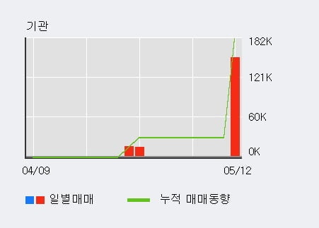 '오공' 10% 이상 상승, 전일 외국인 대량 순매수