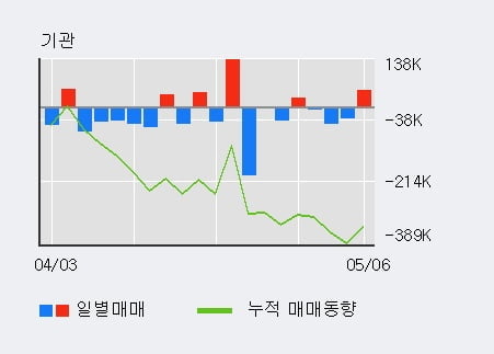 '대아티아이' 52주 신고가 경신, 전일 외국인 대량 순매수