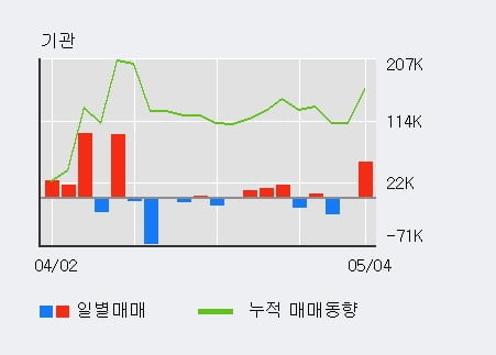 'KG모빌리언스' 10% 이상 상승, 전일 기관 대량 순매수