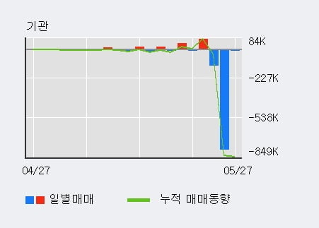 '유니온머티리얼' 5% 이상 상승, 전일 외국인 대량 순매수