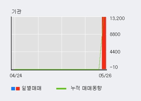 '코데즈컴바인' 15% 이상 상승, 단기·중기 이평선 정배열로 상승세