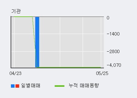 '대동스틸' 10% 이상 상승, 외국인 3일 연속 순매수(1.2만주)