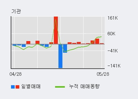 '인트론바이오' 10% 이상 상승, 단기·중기 이평선 정배열로 상승세