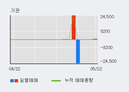 '오픈베이스' 10% 이상 상승, 전일 외국인 대량 순매수