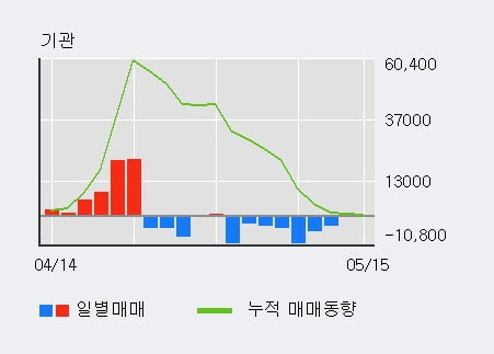 'LG생활건강' 52주 신고가 경신, 최근 5일간 외국인 대량 순매수