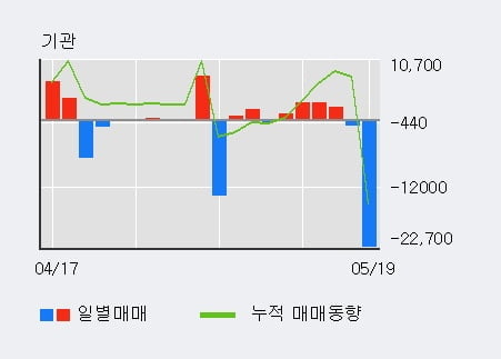 'SK바이오랜드' 52주 신고가 경신, 전일 외국인 대량 순매수