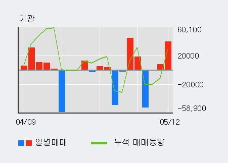 '스카이라이프' 5% 이상 상승, 기관 3일 연속 순매수(4.9만주)