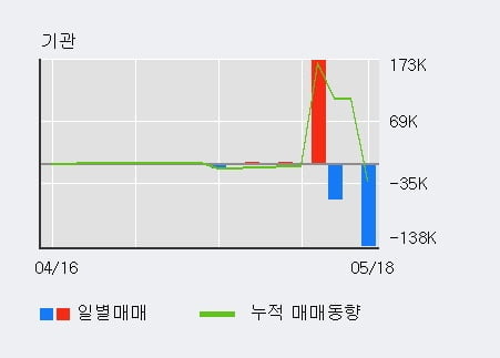 '삼진엘앤디' 10% 이상 상승, 주가 상승 중, 단기간 골든크로스 형성