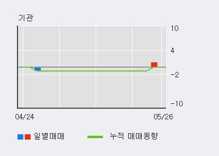 '중앙오션' 10% 이상 상승, 전일 외국인 대량 순매수