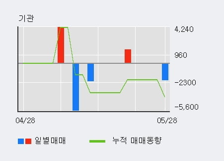 '아이디스홀딩스' 52주 신고가 경신, 외국인 4일 연속 순매수(1,431주)