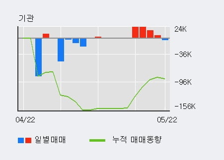 '제이브이엠' 10% 이상 상승, 최근 5일간 기관 대량 순매수