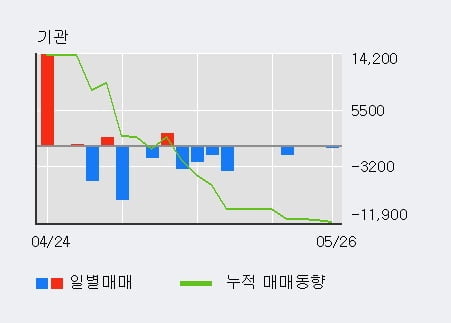 '테이팩스' 5% 이상 상승, 단기·중기 이평선 정배열로 상승세