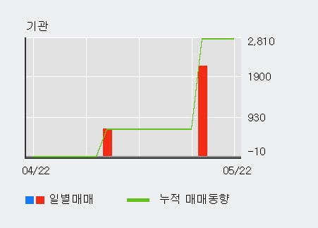 'SKC 솔믹스' 10% 이상 상승, 단기·중기 이평선 정배열로 상승세