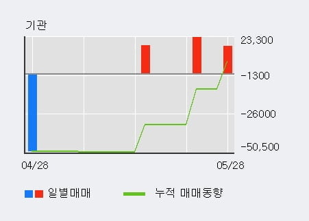 'KNN' 상한가↑ 도달, 단기·중기 이평선 정배열로 상승세