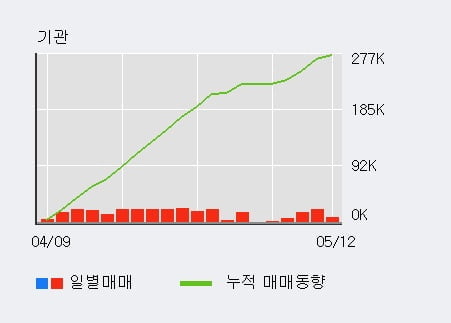 '엠게임' 52주 신고가 경신, 최근 3일간 기관 대량 순매수