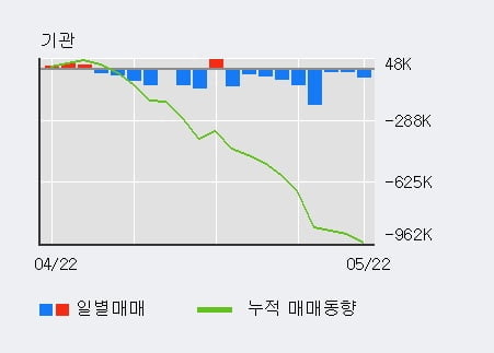 'NHN한국사이버결제' 52주 신고가 경신, 전일 외국인 대량 순매수