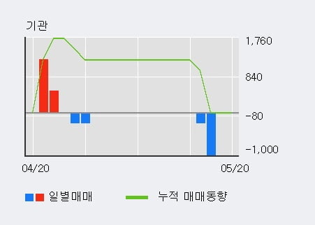 '큐렉소' 10% 이상 상승, 최근 3일간 외국인 대량 순매수