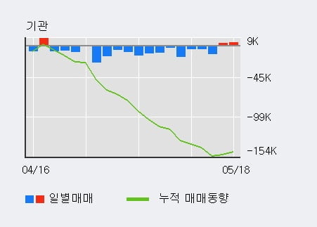 '한라홀딩스' 5% 이상 상승, 주가 60일 이평선 상회, 단기·중기 이평선 역배열