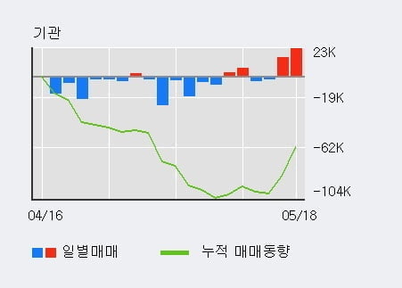 '종근당바이오' 5% 이상 상승, 전일 외국인 대량 순매수