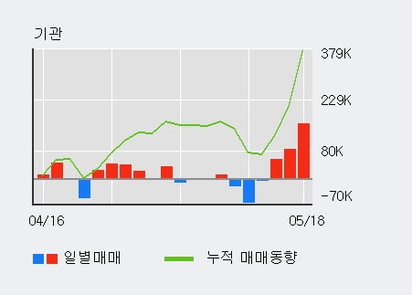 '인텍플러스' 52주 신고가 경신, 외국인, 기관 각각 5일, 3일 연속 순매수