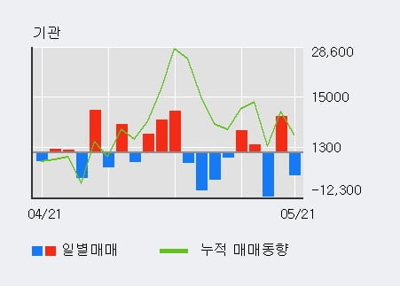 '티씨케이' 52주 신고가 경신, 외국인 5일 연속 순매수(4.0만주)