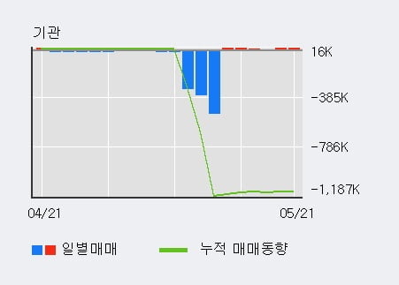 '넥스트BT' 10% 이상 상승, 전일 외국인 대량 순매수