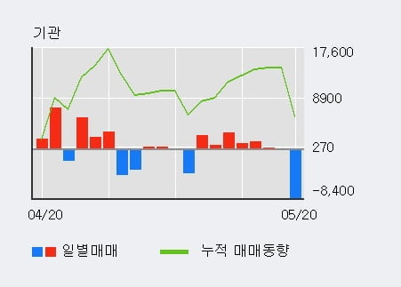 '전파기지국' 52주 신고가 경신, 전일 외국인 대량 순매수