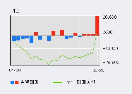 '안트로젠' 20% 이상 상승, 전일 기관 대량 순매수