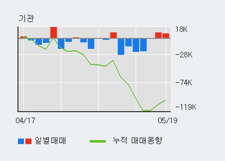 '우주일렉트로' 52주 신고가 경신, 단기·중기 이평선 정배열로 상승세