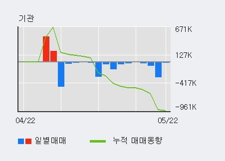 '하나마이크론' 10% 이상 상승, 단기·중기 이평선 정배열로 상승세