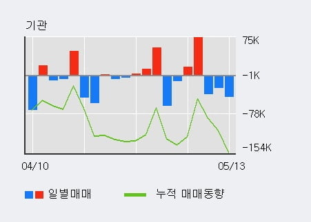 '와이엔텍' 52주 신고가 경신, 단기·중기 이평선 정배열로 상승세