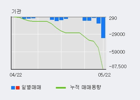 '이글루시큐리티' 52주 신고가 경신, 외국인, 기관 각각 3일 연속 순매수, 5일 연속 순매도