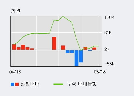 'SK렌터카' 5% 이상 상승, 외국인 3일 연속 순매수(1.1만주)