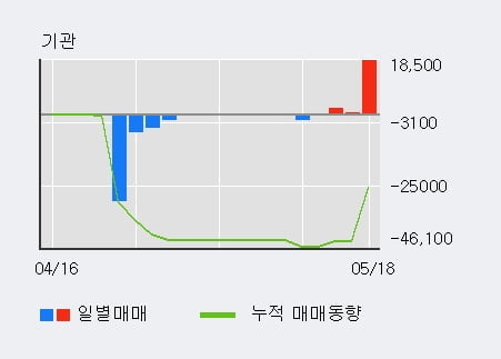 'DMS' 10% 이상 상승, 전일 외국인 대량 순매수