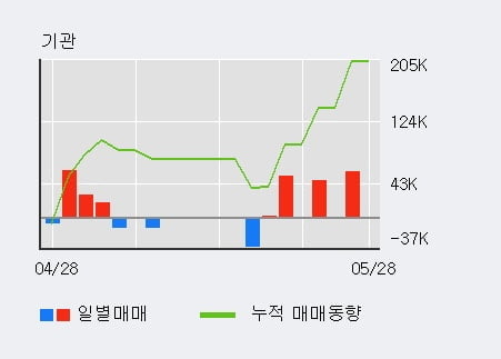 '아이씨케이' 52주 신고가 경신, 전일 외국인 대량 순매수