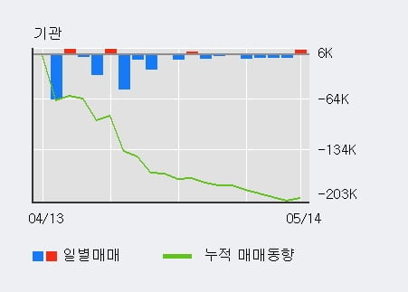 '대웅제약' 5% 이상 상승, 외국인 3일 연속 순매수(7,857주)