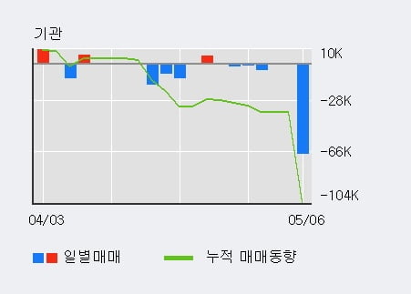 '로체시스템즈' 10% 이상 상승, 전일 외국인 대량 순매수