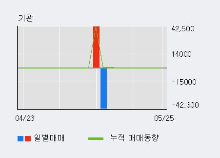 '우리산업홀딩스' 10% 이상 상승, 전일 외국인 대량 순매수