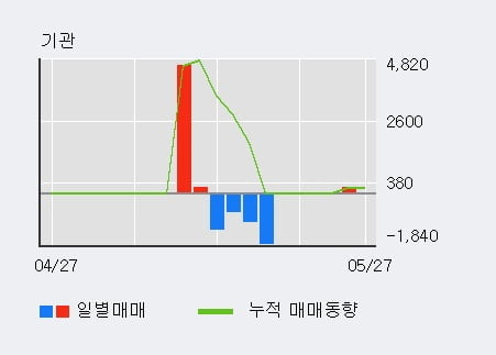 '제넨바이오' 10% 이상 상승, 전일 외국인 대량 순매수