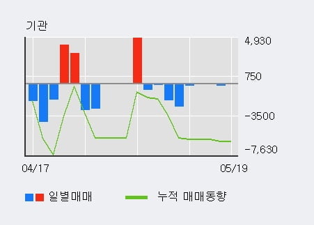 '플랜티넷' 10% 이상 상승, 외국인 3일 연속 순매수(1.5만주)