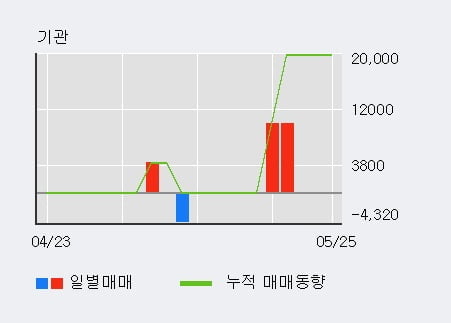 '해성옵틱스' 10% 이상 상승, 주가 상승 흐름, 단기 이평선 정배열, 중기 이평선 역배열