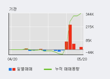 '대봉엘에스' 52주 신고가 경신, 기관 5일 연속 순매수(38.8만주)